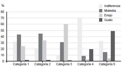 Reacciones emocionales evocadas por categoría.