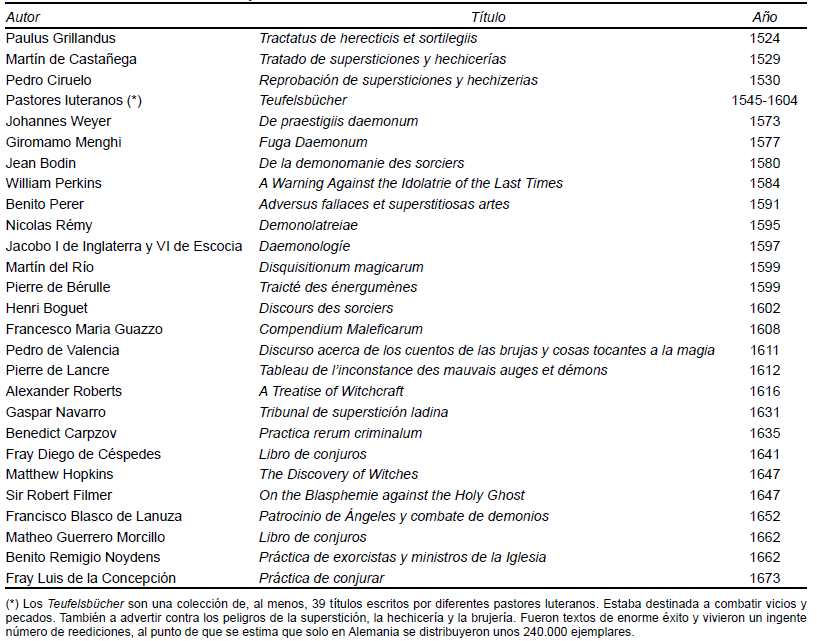 Principales “Martillos de Brujas”, tratados demonológicos, manuales de exorcismo y textos antisupersticiosos publicados tras el Malleus Maleficarum y hasta 1700